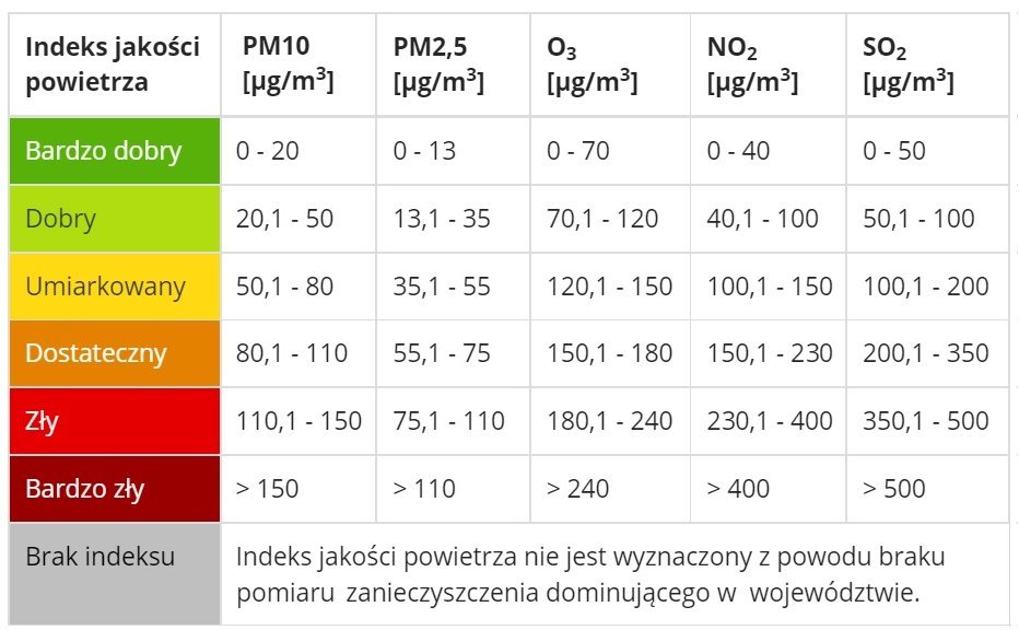 Tabela indeks jakości powietrza dla PM 2.5 oraz PM 10.