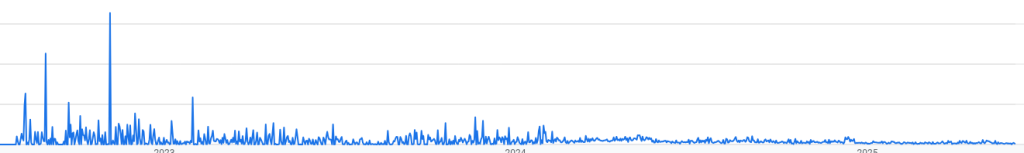 wykres zarobków AdSense w latach 2023-2025. widoczny wyraźny trend spadkowy