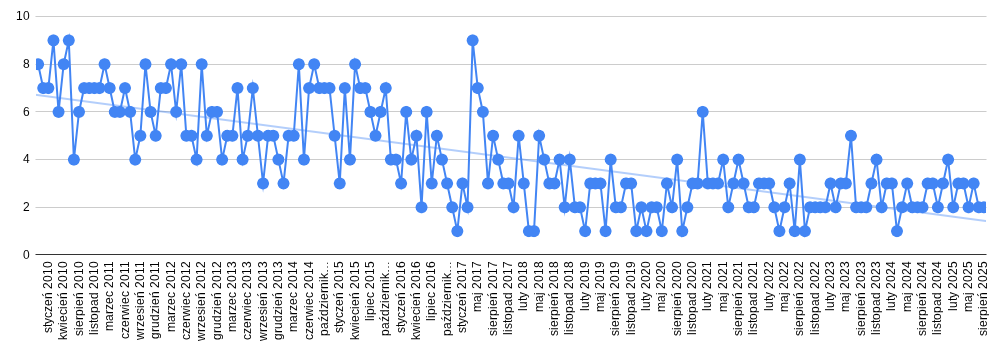 Ilość postów na blogu miesięcznie. Zaczyna się od 8 pod koniec 2009, kończy na 2 w sierpniu 2025.